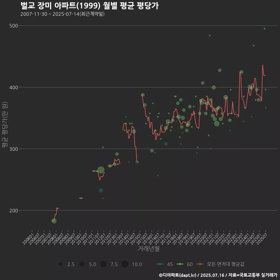 벌교 장미 아파트(1999) 월별 평균 평당가