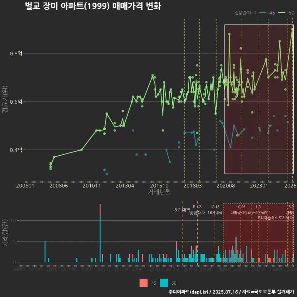 벌교 장미 아파트(1999) 매매가격 변화
