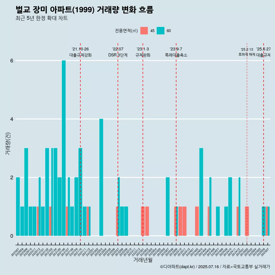 벌교 장미 아파트(1999) 거래량 변화 흐름