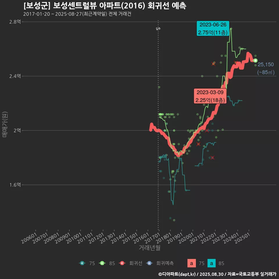 [보성군] 보성센트럴뷰 아파트(2016) 회귀선 예측
