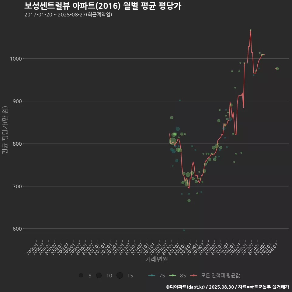 보성센트럴뷰 아파트(2016) 월별 평균 평당가
