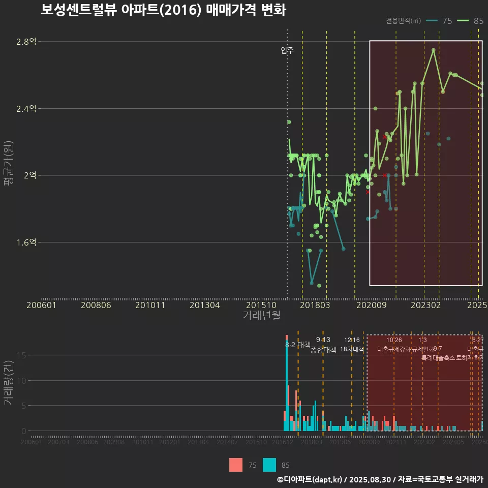 보성센트럴뷰 아파트(2016) 매매가격 변화