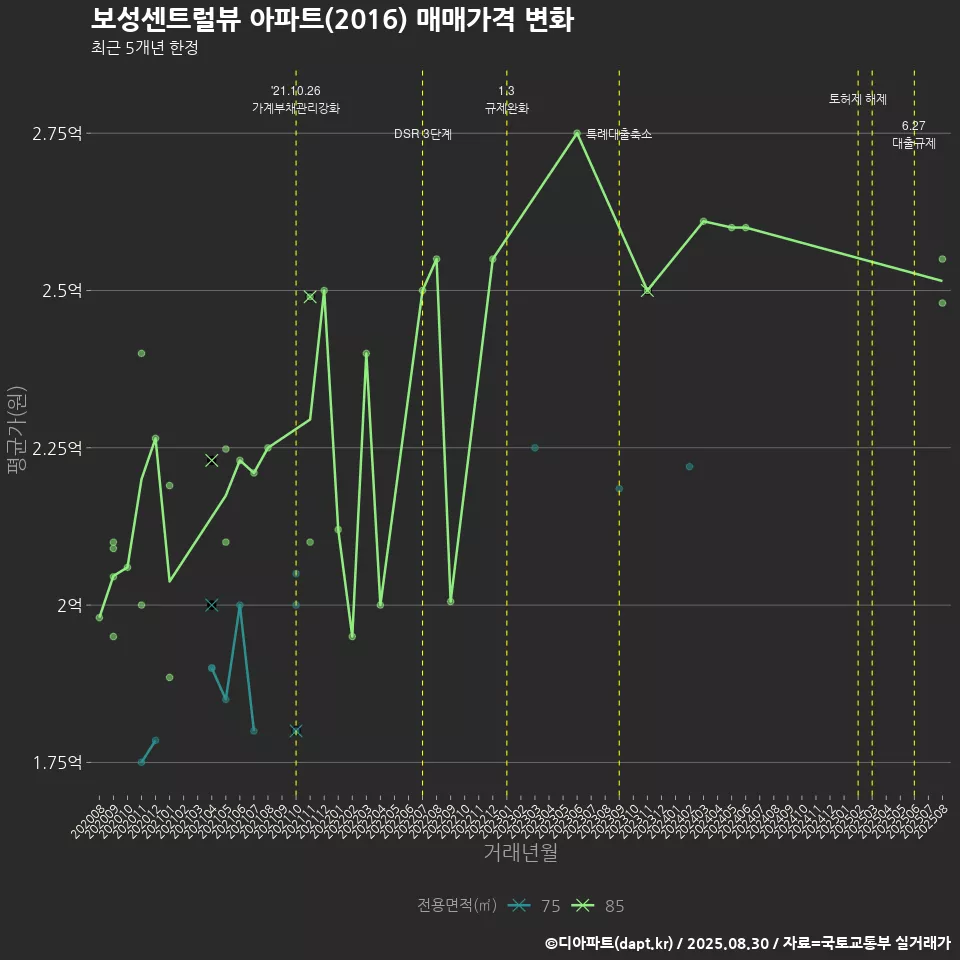 보성센트럴뷰 아파트(2016) 매매가격 변화