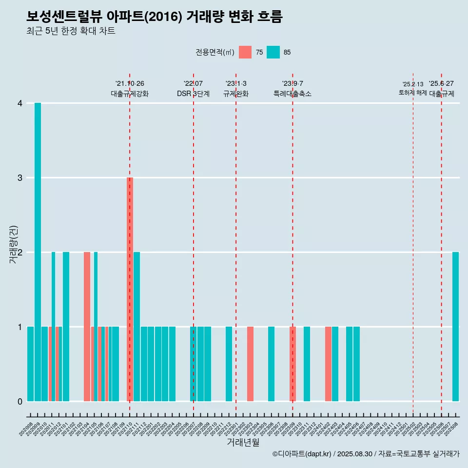 보성센트럴뷰 아파트(2016) 거래량 변화 흐름