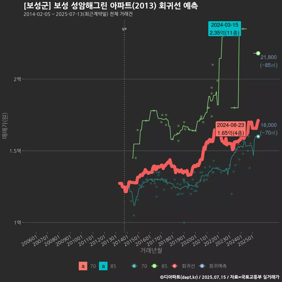 [보성군] 보성 성암해그린 아파트(2013) 회귀선 예측