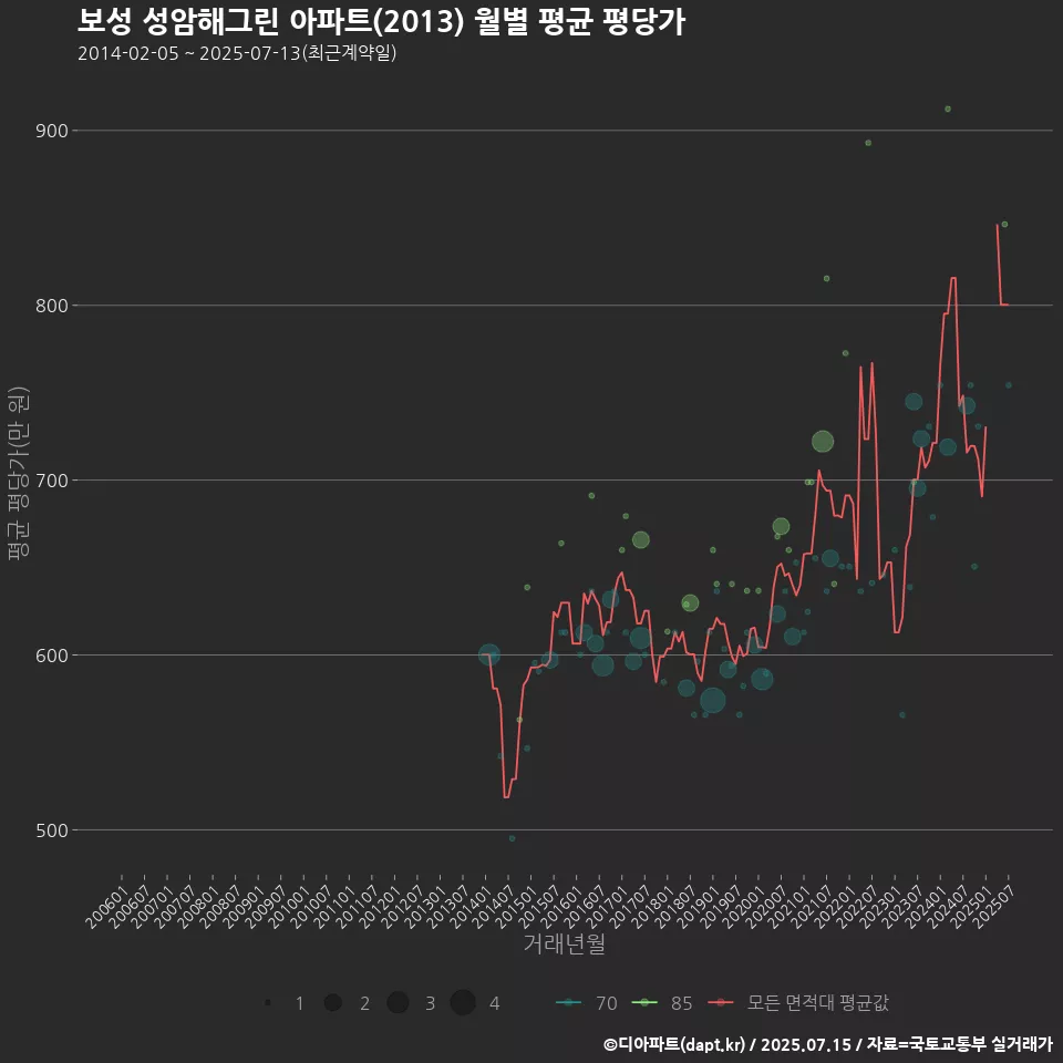 보성 성암해그린 아파트(2013) 월별 평균 평당가