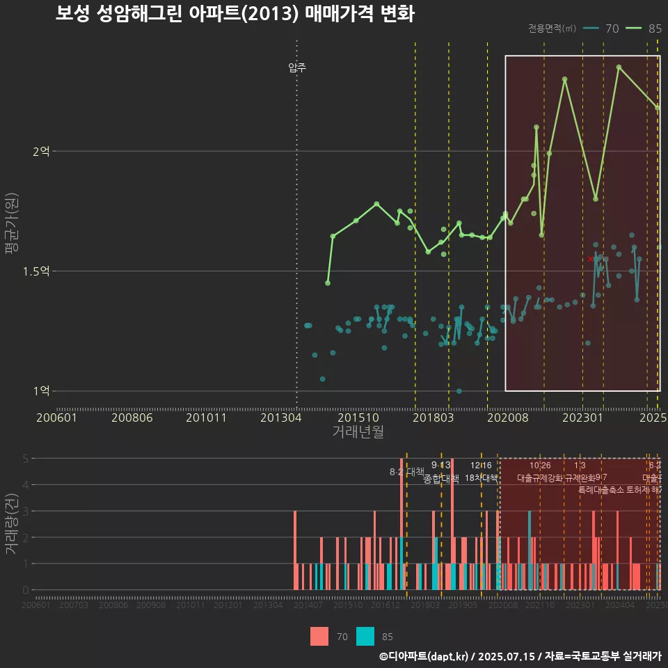 보성 성암해그린 아파트(2013) 매매가격 변화