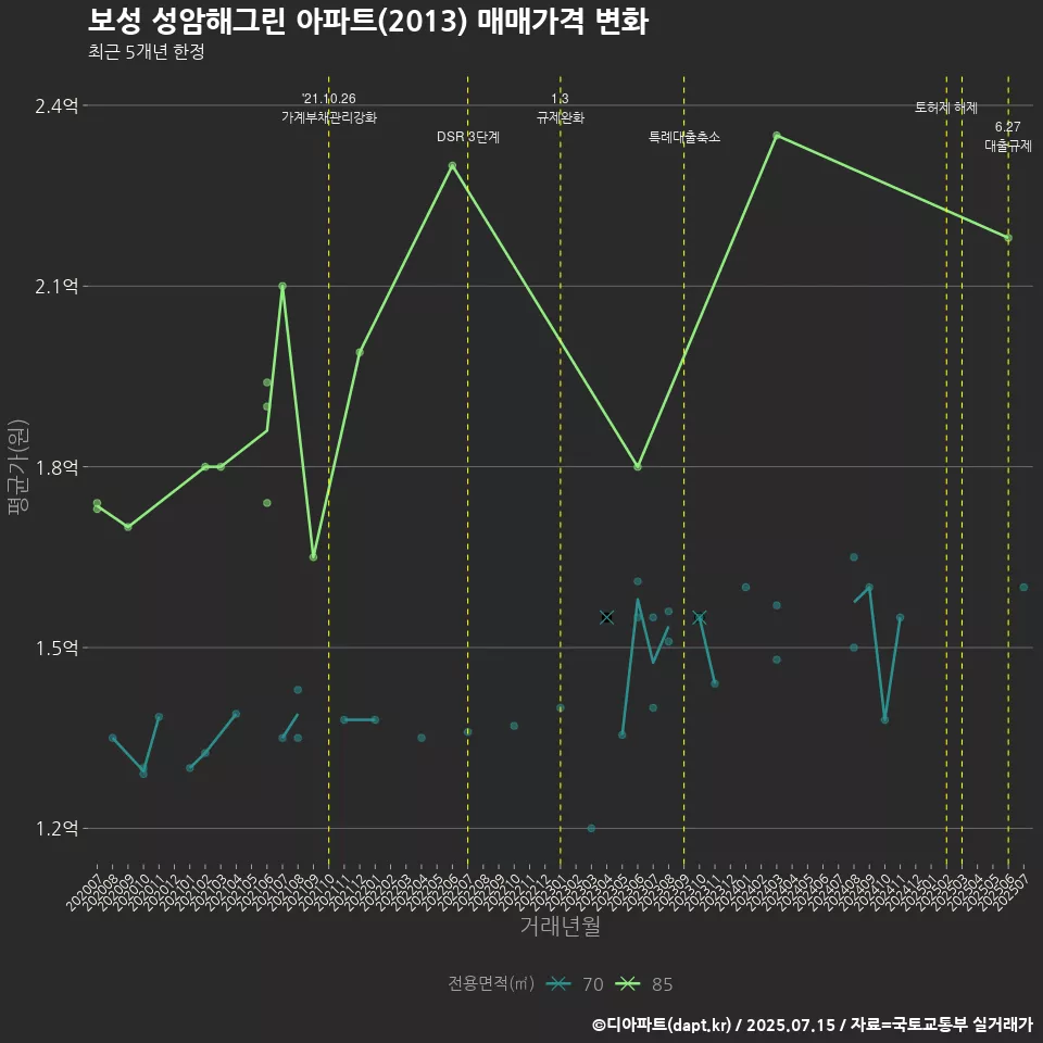 보성 성암해그린 아파트(2013) 매매가격 변화