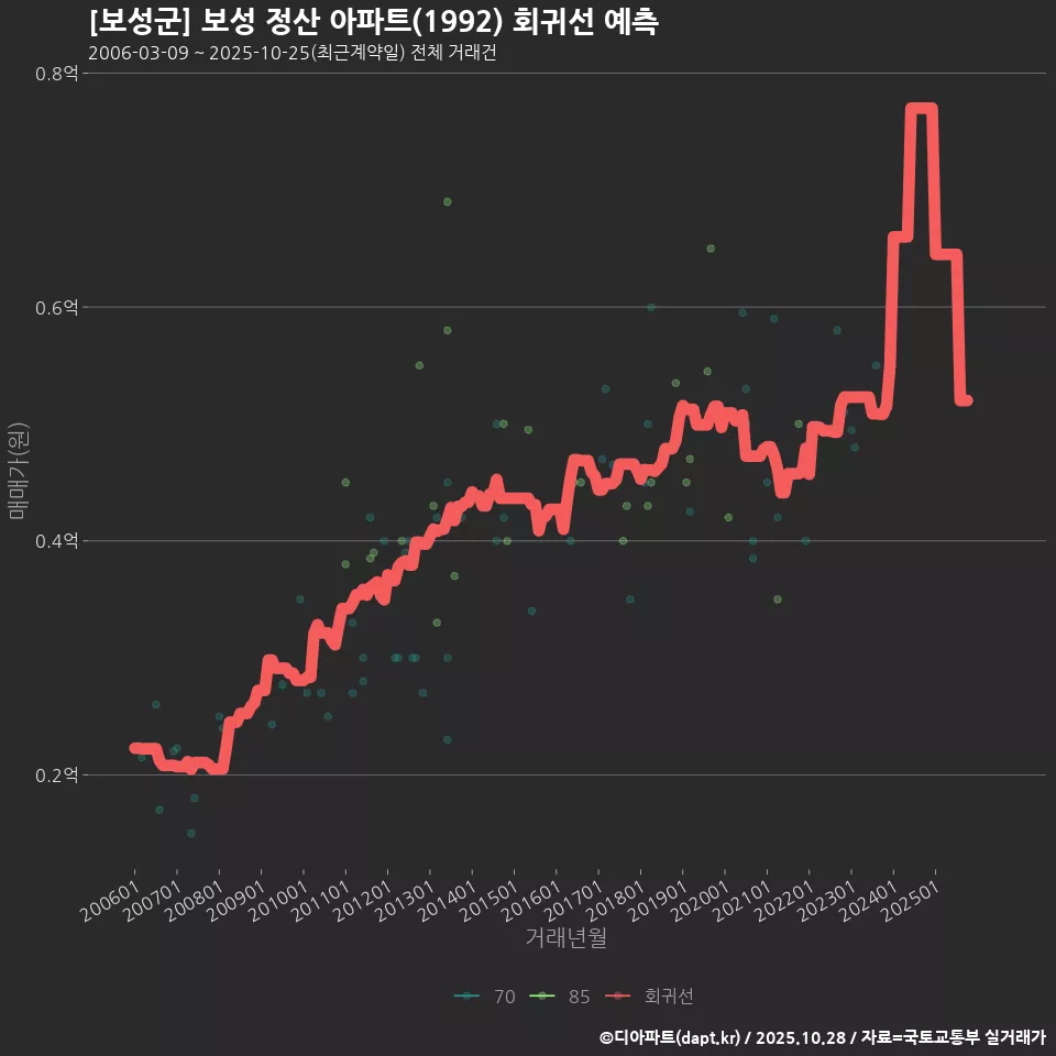[보성군] 보성 정산 아파트(1992) 회귀선 예측