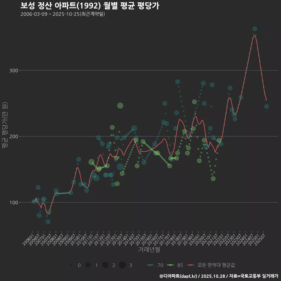 보성 정산 아파트(1992) 월별 평균 평당가