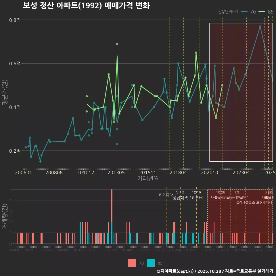 보성 정산 아파트(1992) 매매가격 변화