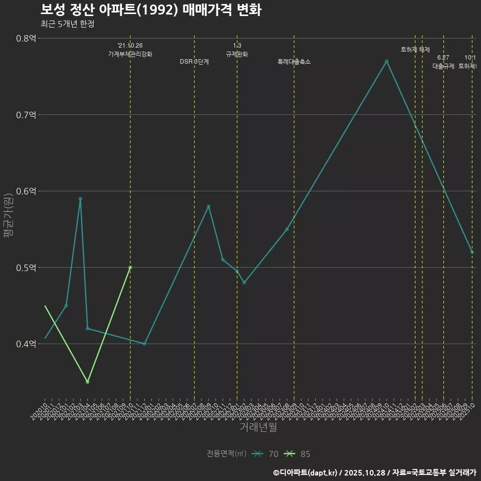 보성 정산 아파트(1992) 매매가격 변화