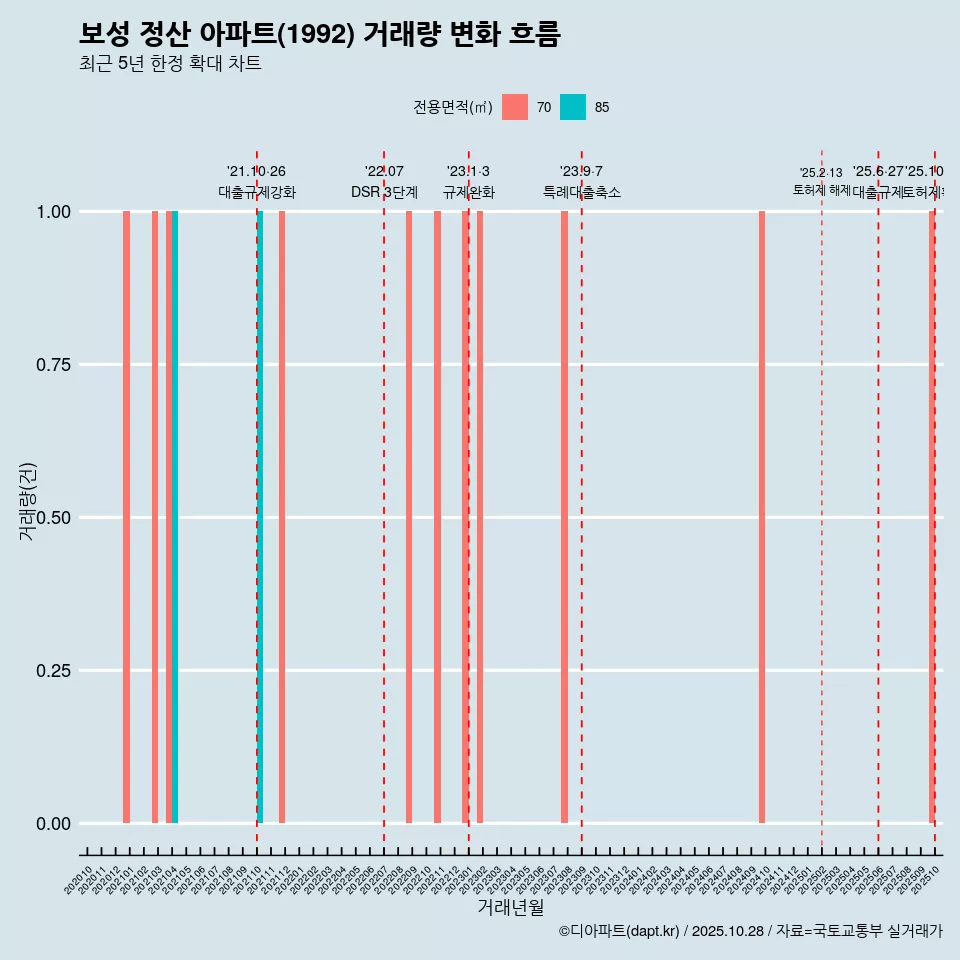 보성 정산 아파트(1992) 거래량 변화 흐름
