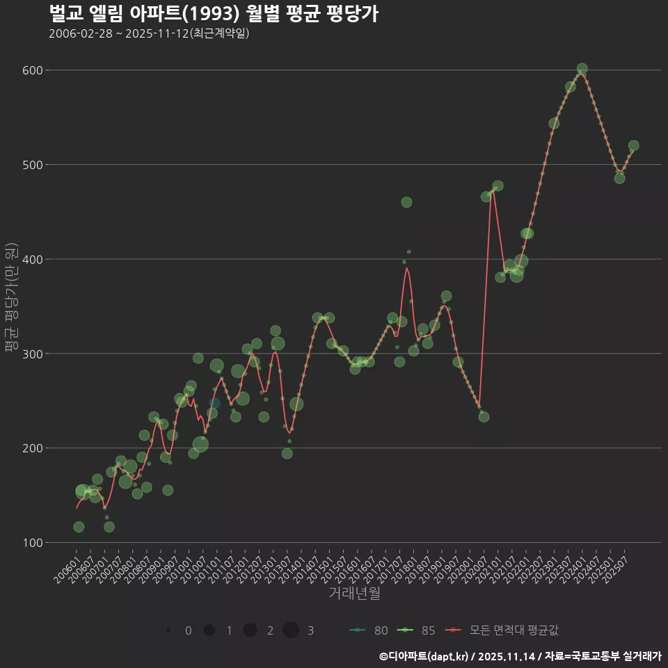 벌교 엘림 아파트(1993) 월별 평균 평당가