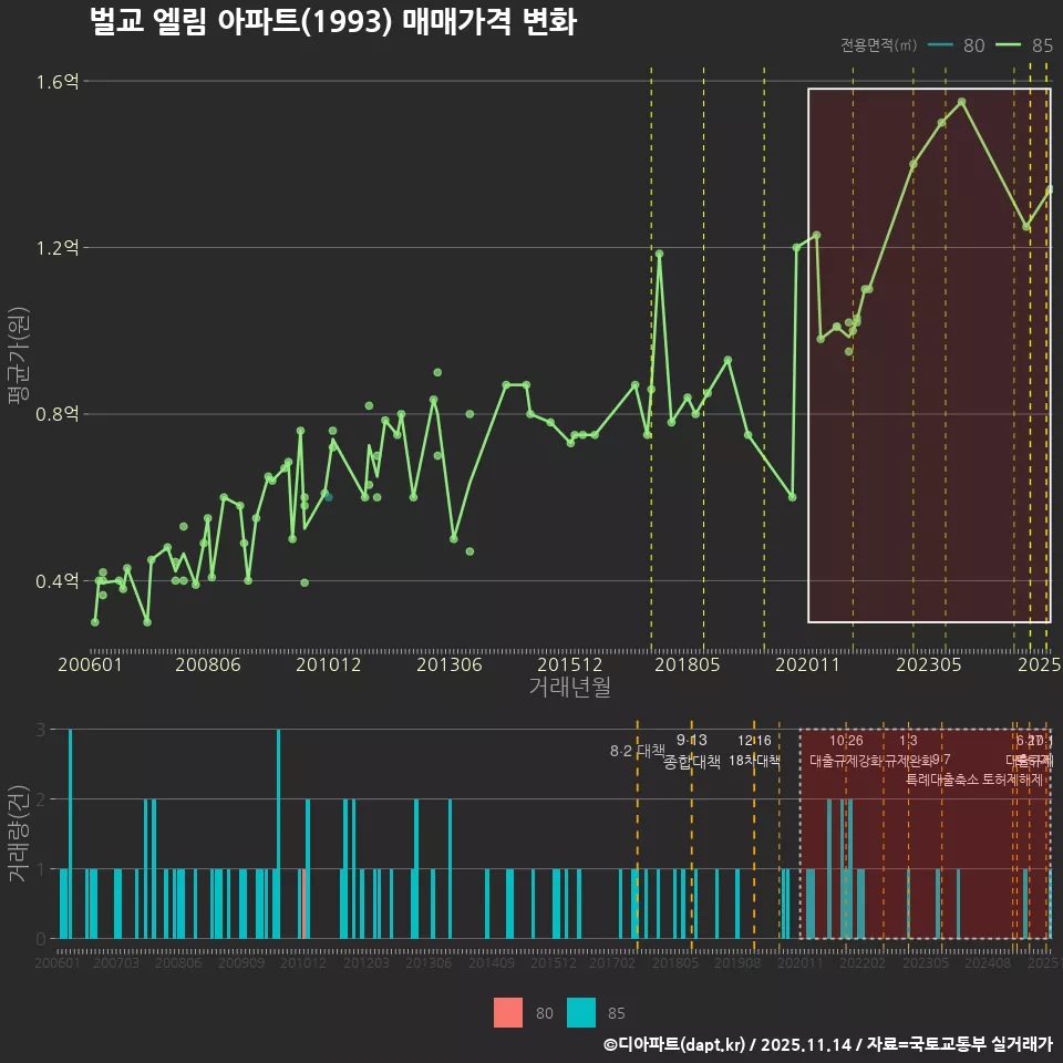 벌교 엘림 아파트(1993) 매매가격 변화