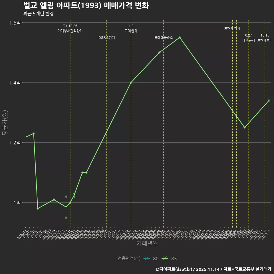 벌교 엘림 아파트(1993) 매매가격 변화