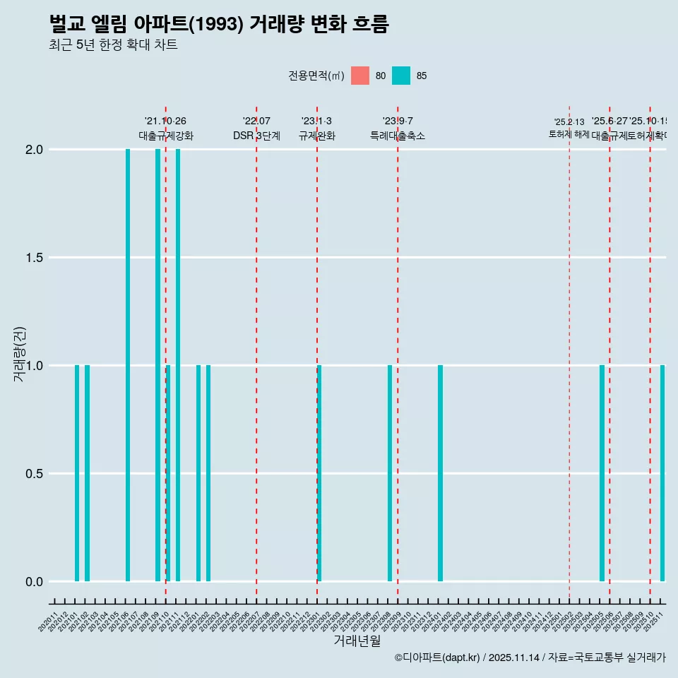 벌교 엘림 아파트(1993) 거래량 변화 흐름