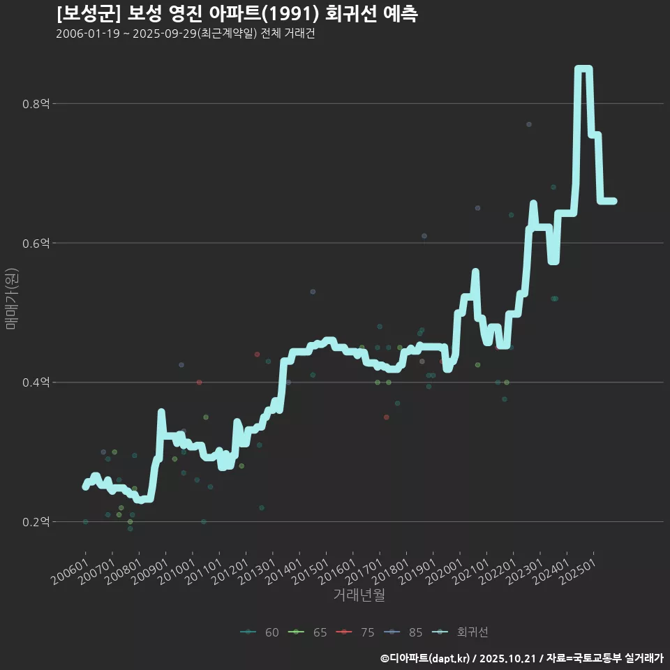[보성군] 보성 영진 아파트(1991) 회귀선 예측