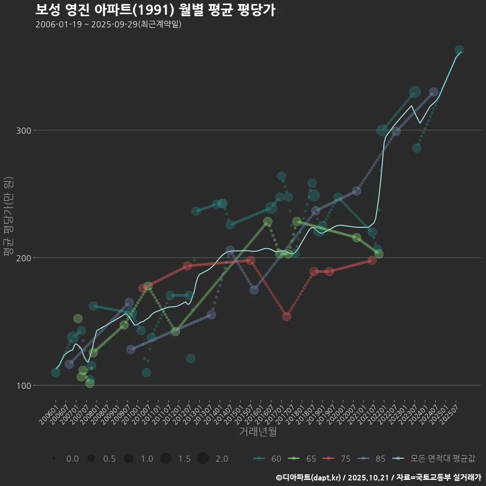보성 영진 아파트(1991) 월별 평균 평당가