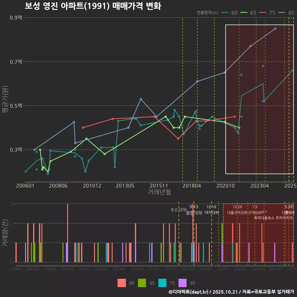 보성 영진 아파트(1991) 매매가격 변화