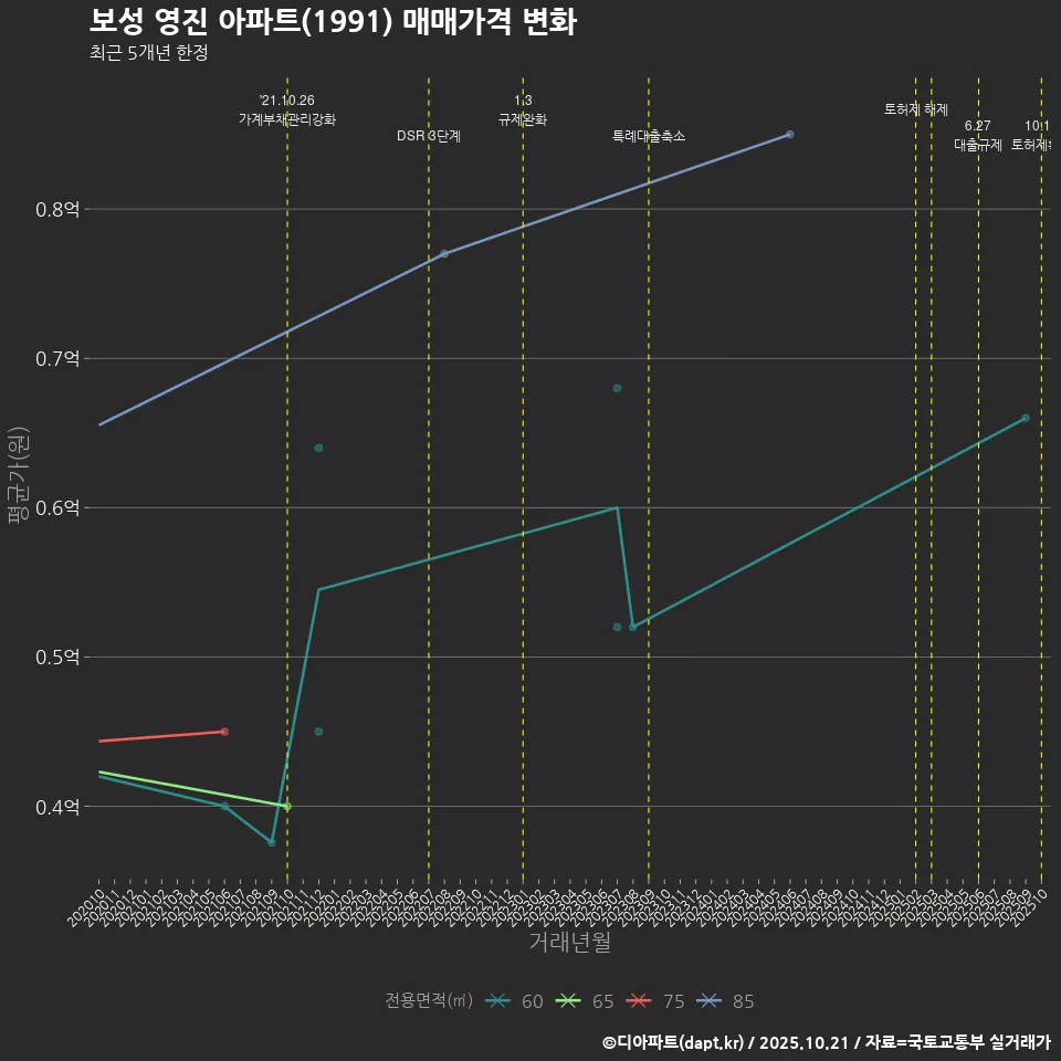 보성 영진 아파트(1991) 매매가격 변화
