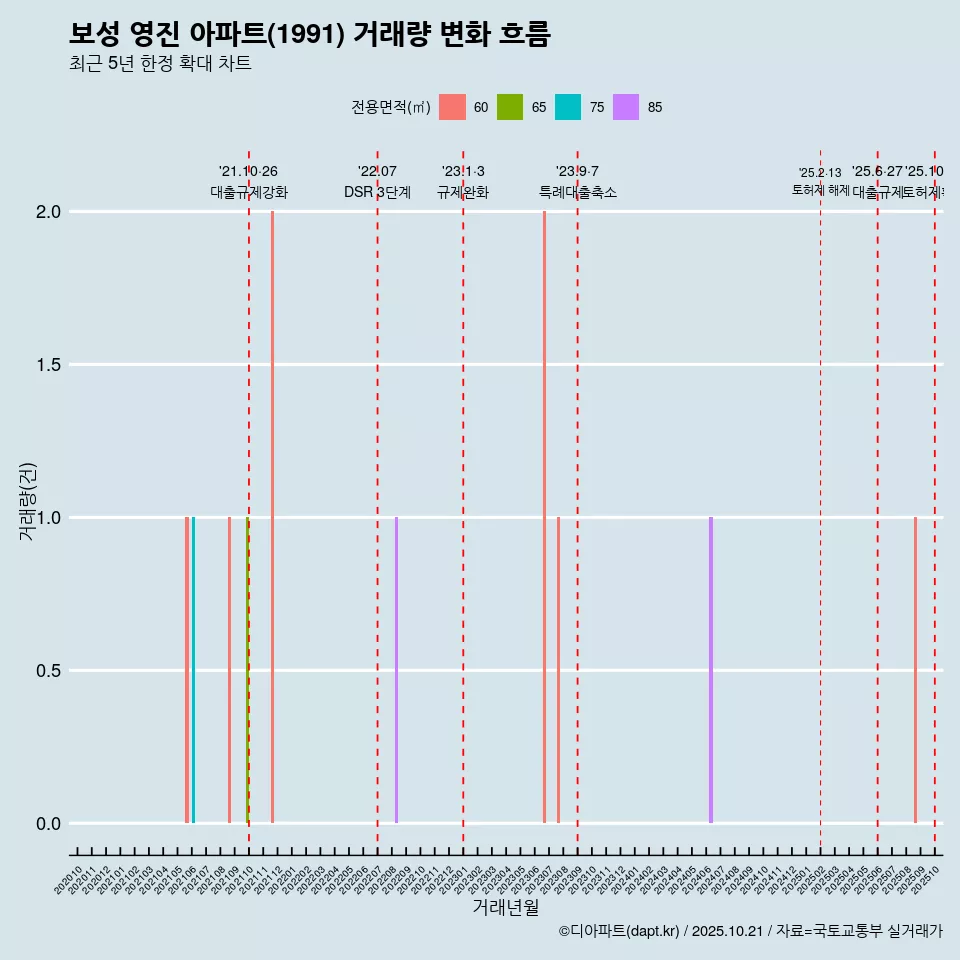 보성 영진 아파트(1991) 거래량 변화 흐름