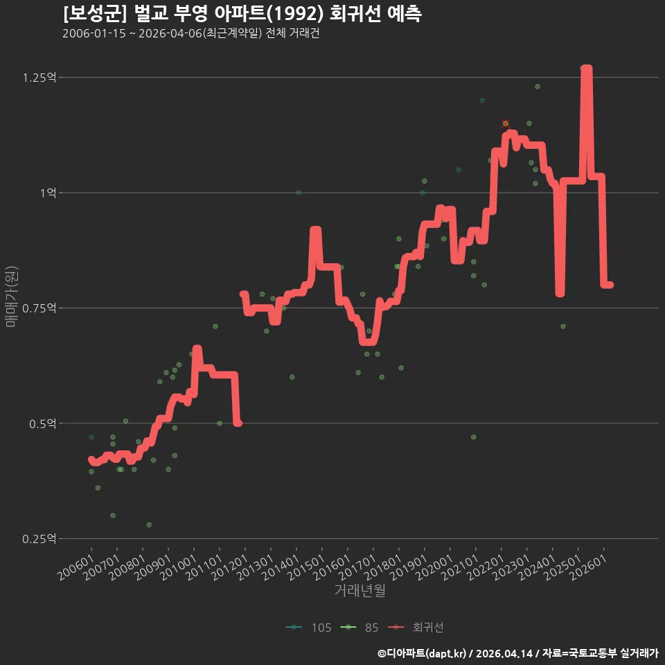 [보성군] 벌교 부영 아파트(1992) 회귀선 예측