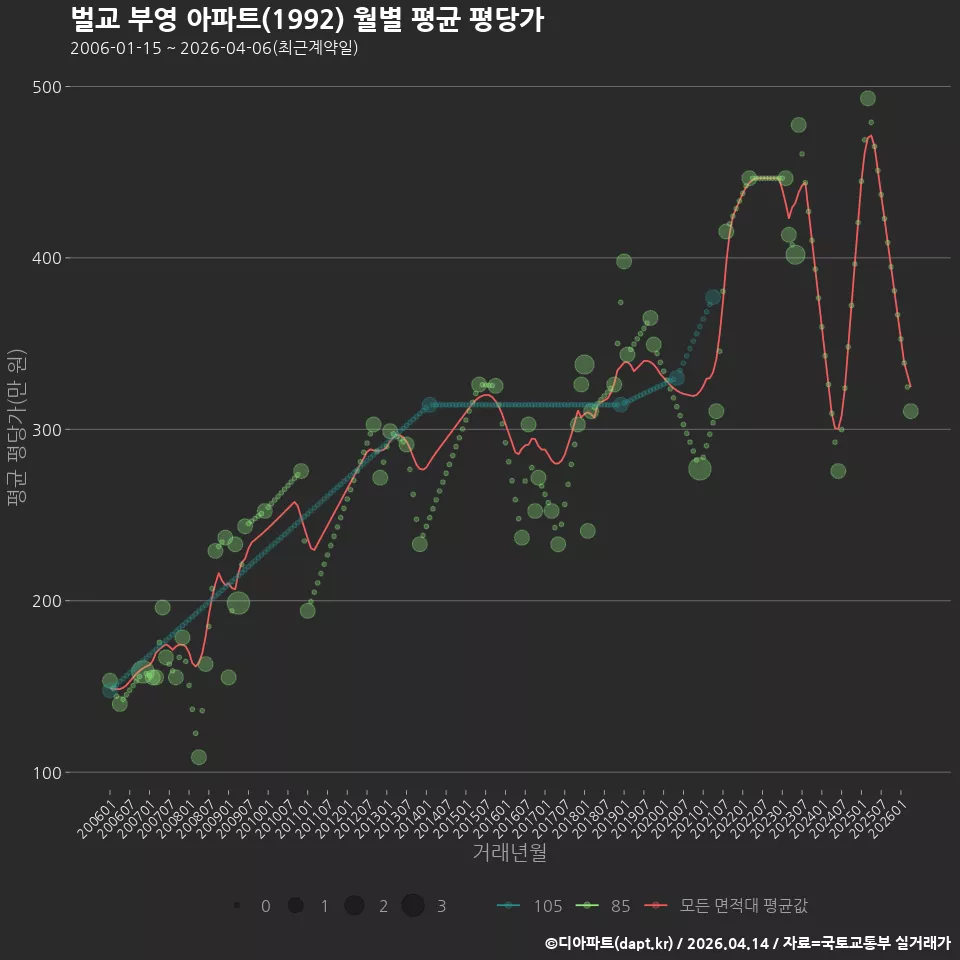 벌교 부영 아파트(1992) 월별 평균 평당가