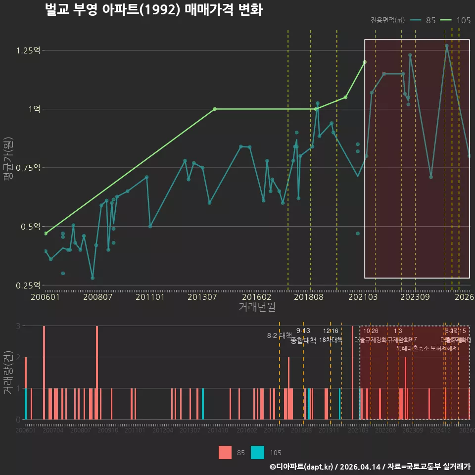 벌교 부영 아파트(1992) 매매가격 변화