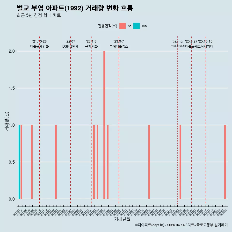 벌교 부영 아파트(1992) 거래량 변화 흐름