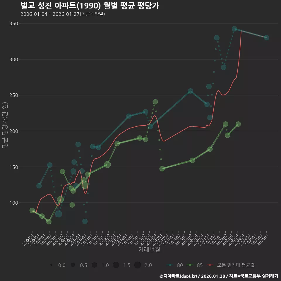 벌교 성진 아파트(1990) 월별 평균 평당가