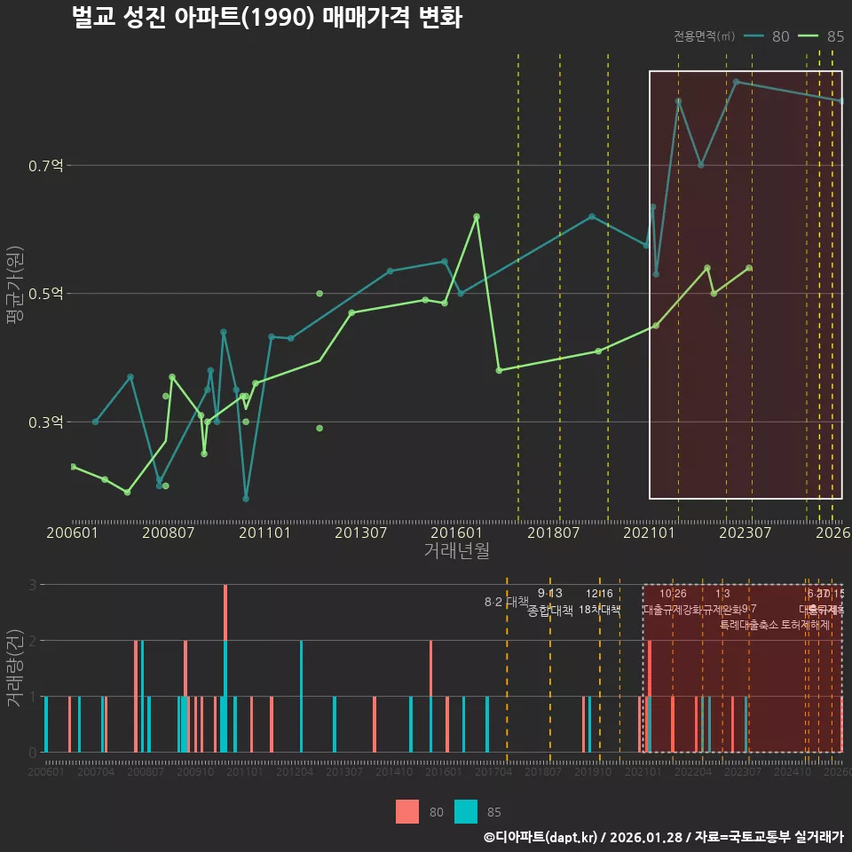 벌교 성진 아파트(1990) 매매가격 변화