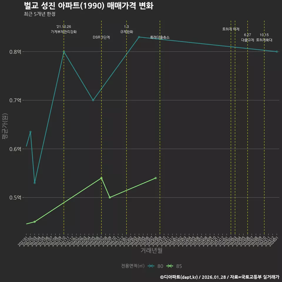 벌교 성진 아파트(1990) 매매가격 변화