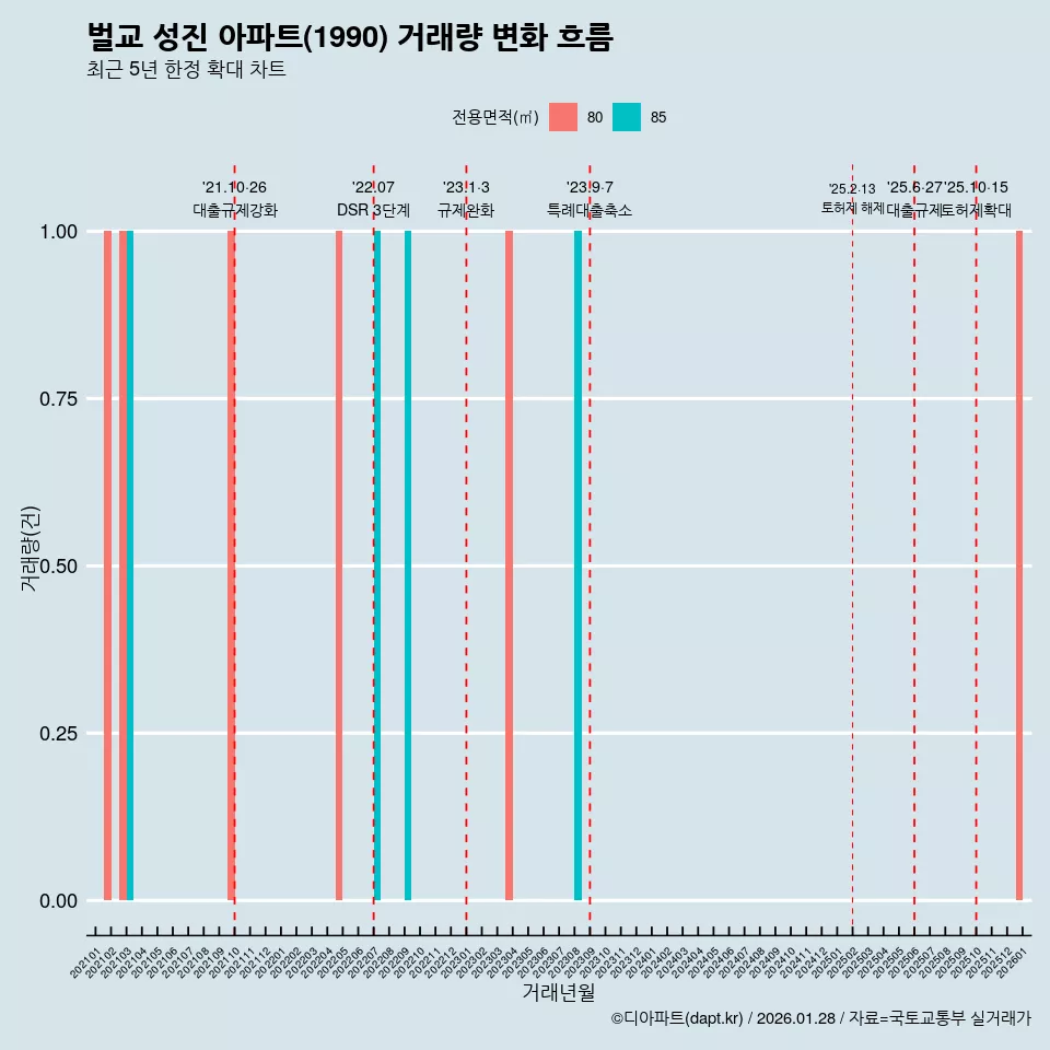벌교 성진 아파트(1990) 거래량 변화 흐름