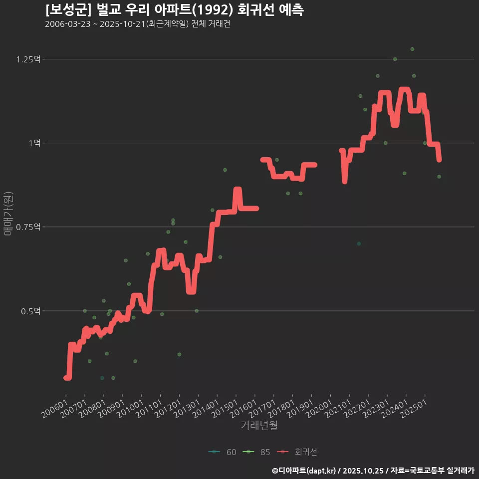 [보성군] 벌교 우리 아파트(1992) 회귀선 예측