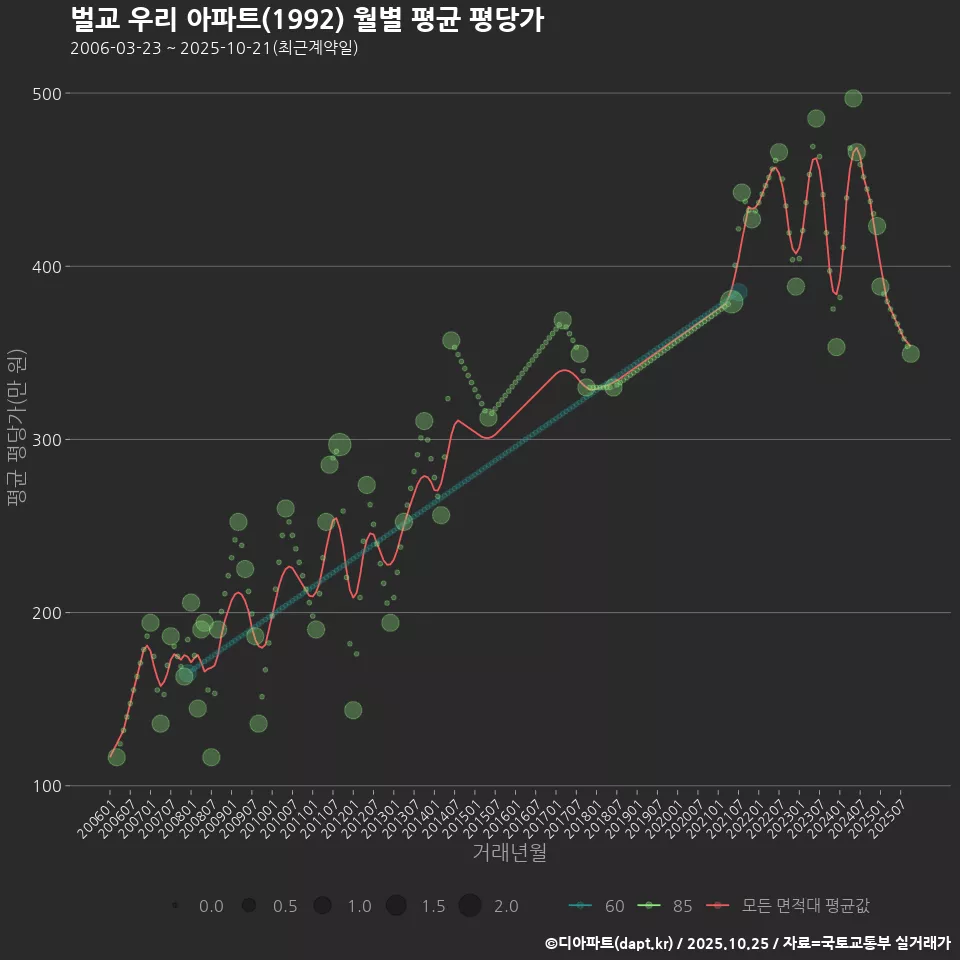 벌교 우리 아파트(1992) 월별 평균 평당가
