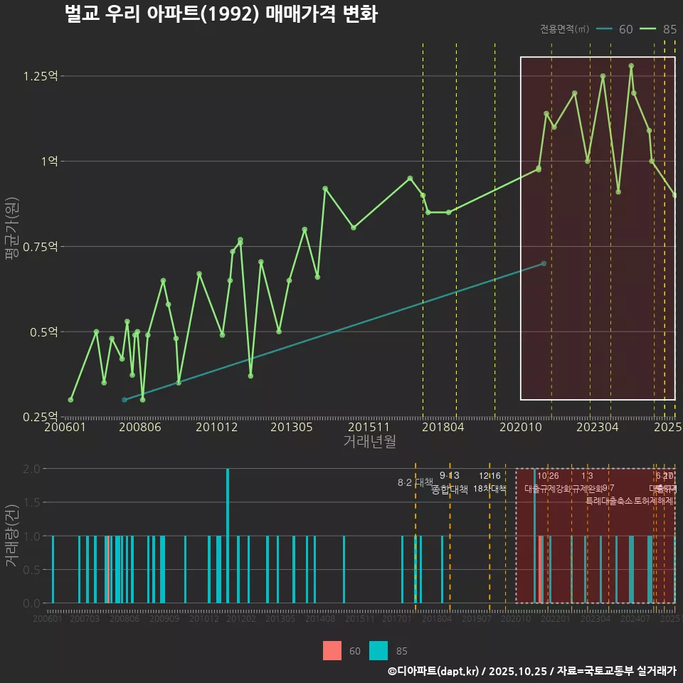 벌교 우리 아파트(1992) 매매가격 변화