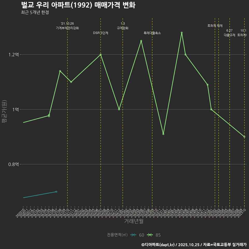 벌교 우리 아파트(1992) 매매가격 변화
