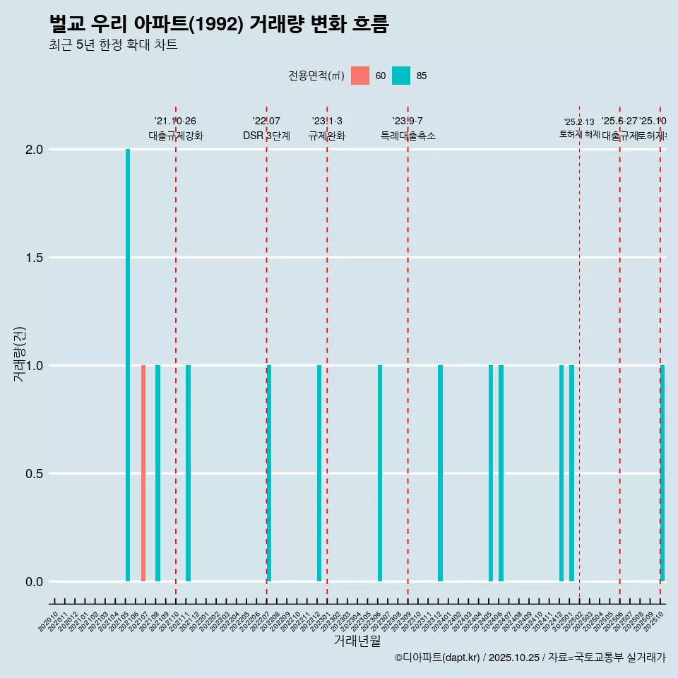 벌교 우리 아파트(1992) 거래량 변화 흐름