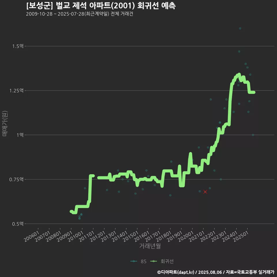 [보성군] 벌교 제석 아파트(2001) 회귀선 예측