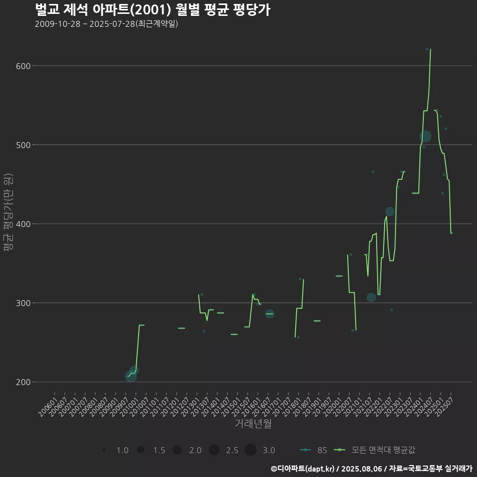 벌교 제석 아파트(2001) 월별 평균 평당가