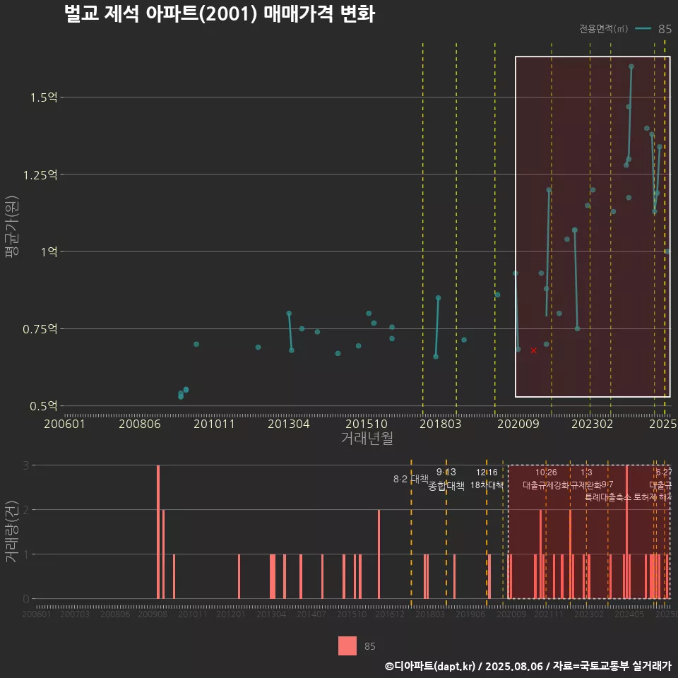벌교 제석 아파트(2001) 매매가격 변화