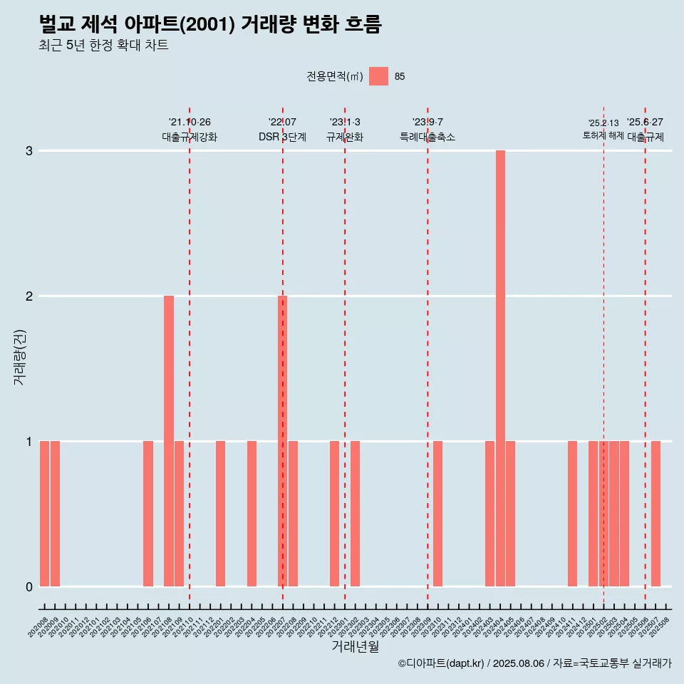 벌교 제석 아파트(2001) 거래량 변화 흐름