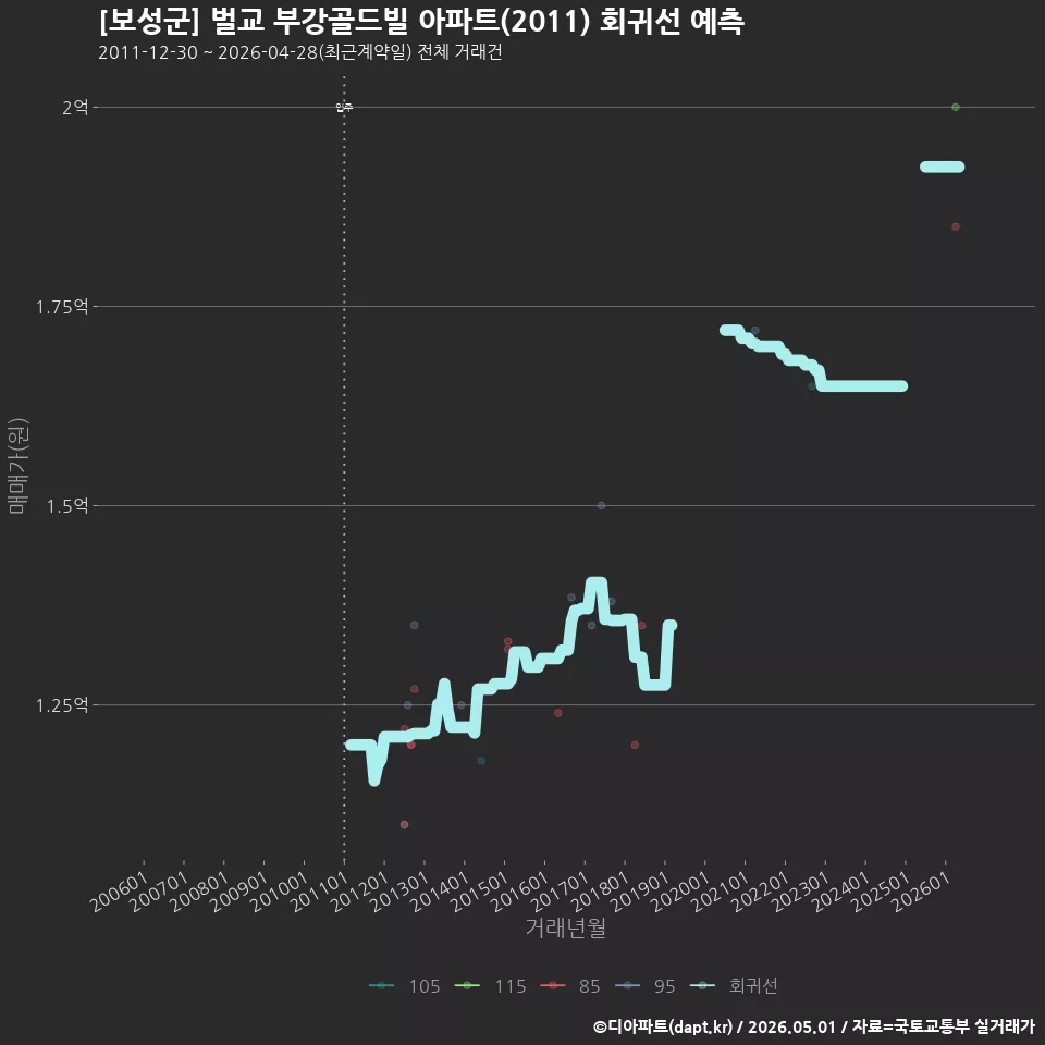 [보성군] 벌교 부강골드빌 아파트(2011) 회귀선 예측