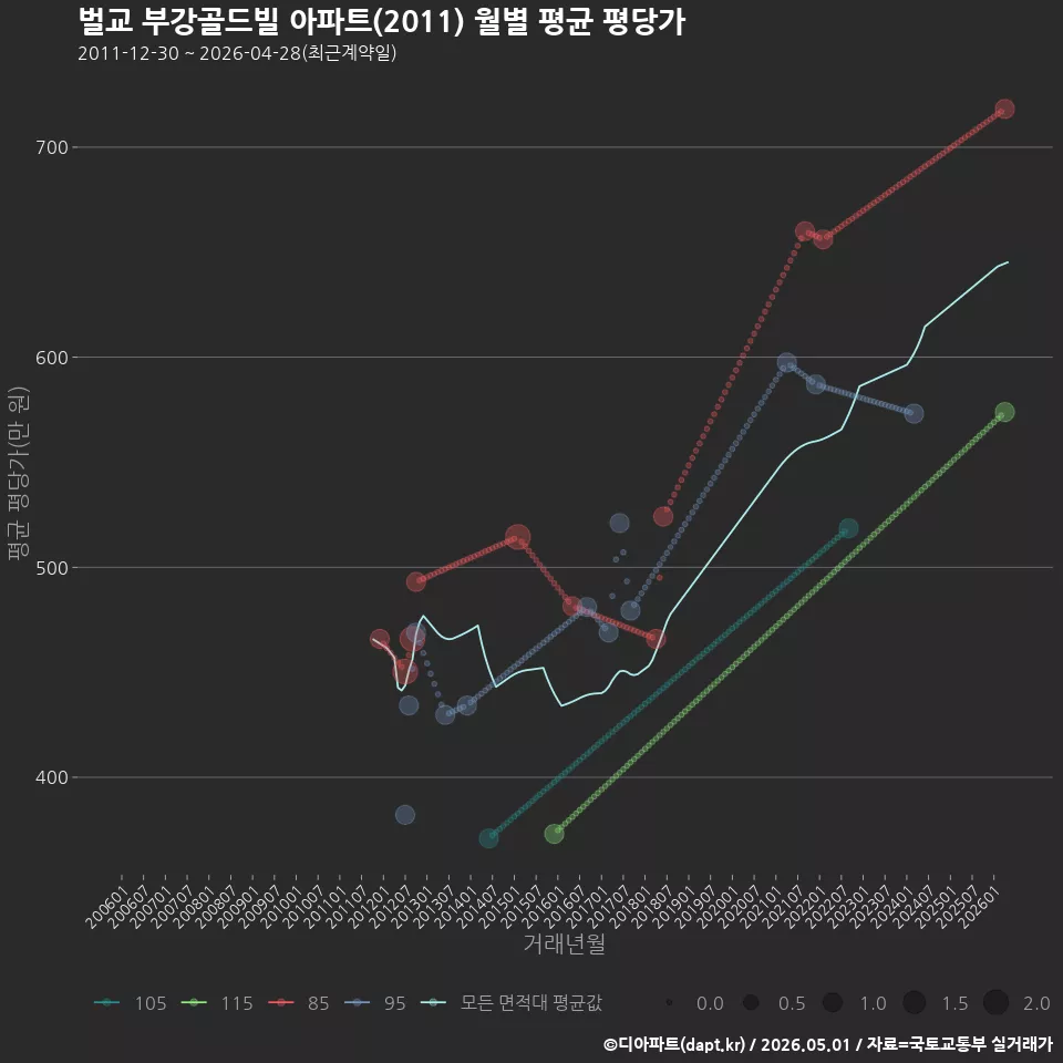 벌교 부강골드빌 아파트(2011) 월별 평균 평당가