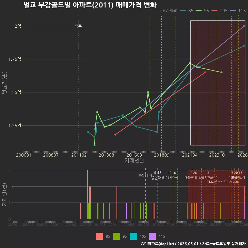 벌교 부강골드빌 아파트(2011) 매매가격 변화