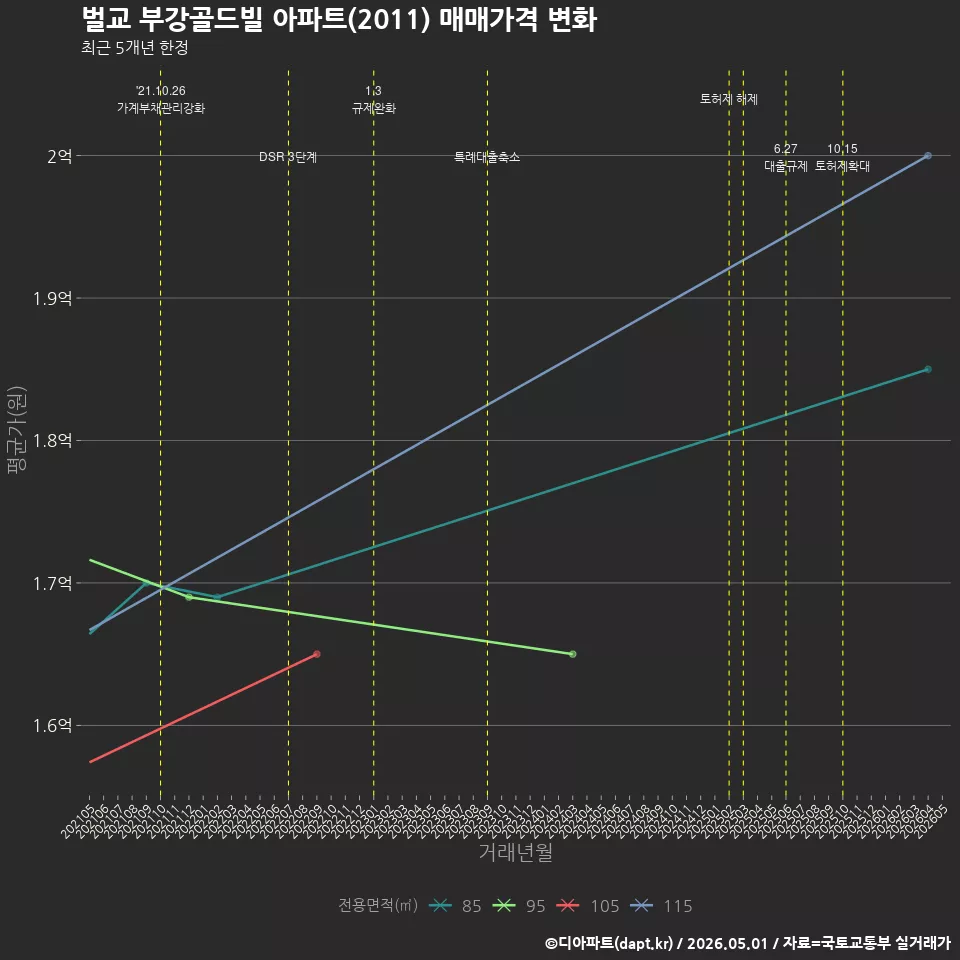 벌교 부강골드빌 아파트(2011) 매매가격 변화