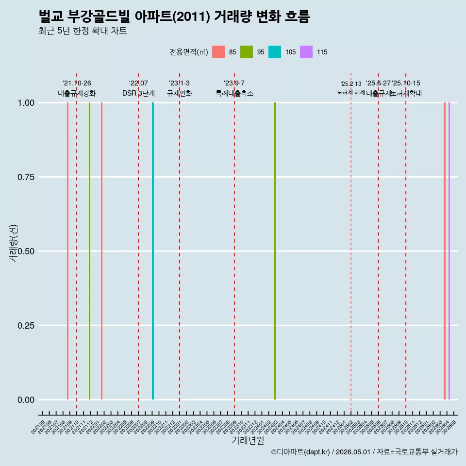 벌교 부강골드빌 아파트(2011) 거래량 변화 흐름