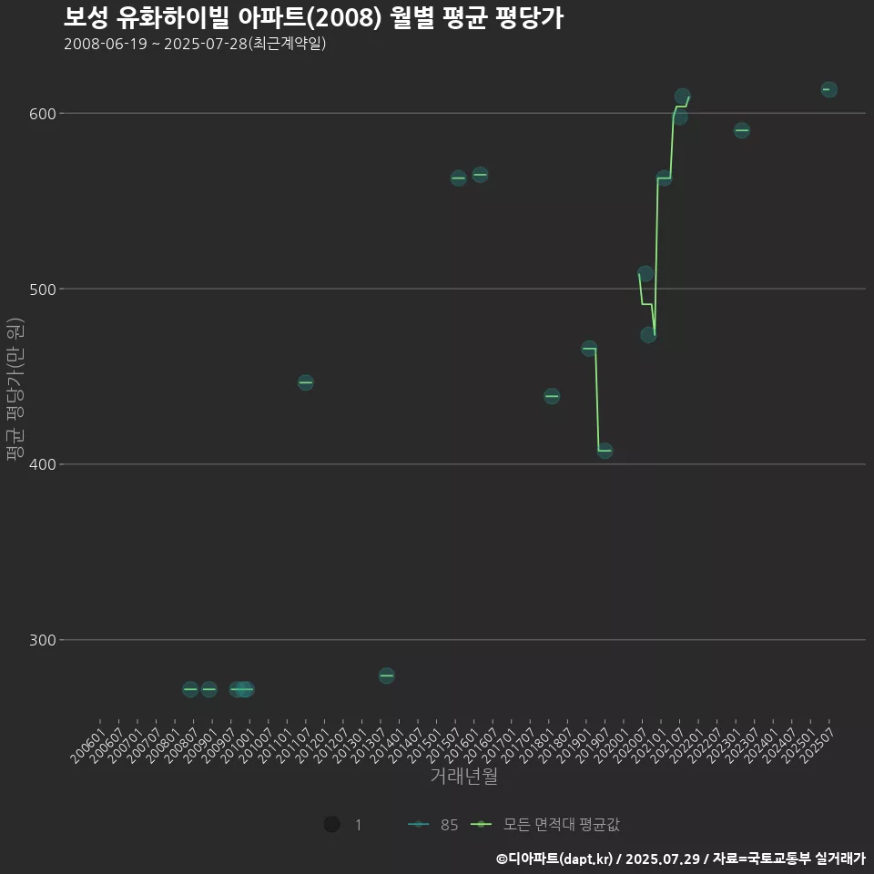 보성 유화하이빌 아파트(2008) 월별 평균 평당가