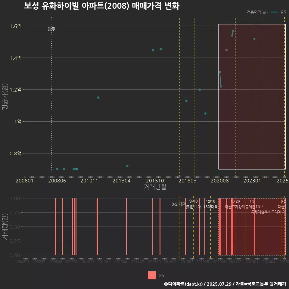 보성 유화하이빌 아파트(2008) 매매가격 변화